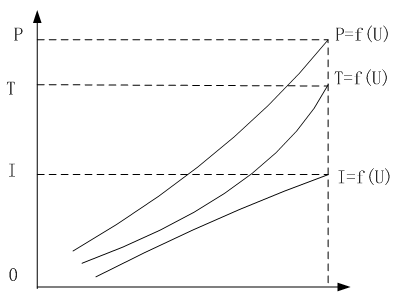 三相異步電機堵轉(zhuǎn)特性曲線