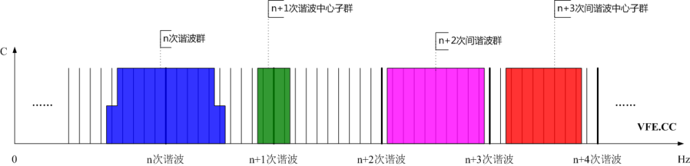 諧波群、間諧波群、諧波中心子群及間諧波中心子群頻譜示意圖