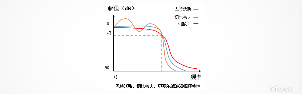 巴特沃斯、切比雪夫、貝塞爾濾波器的幅頻特性區(qū)別