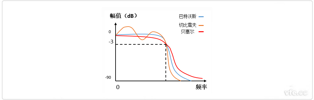 巴特沃斯、貝塞爾、切比雪夫?yàn)V波器幅頻特性