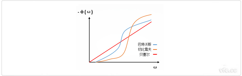 巴特沃斯、貝塞爾、切比雪夫?yàn)V波器相位特性