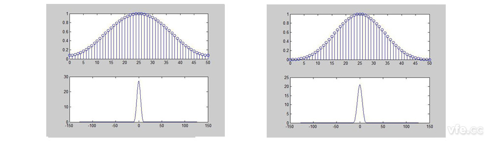 漢明窗（Hamming）與布萊克曼窗（Blackman）