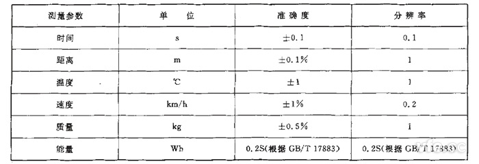 GB/T 18386純電動(dòng)汽車(chē)?yán)m(xù)駛里程測(cè)試測(cè)量參數(shù)、單位、準(zhǔn)確度要求