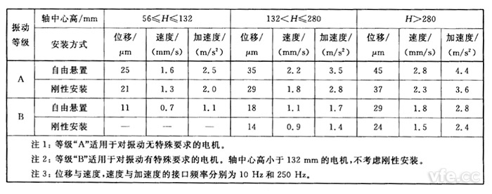 不同軸中心高H(mm)用位移、速度和加速度表示的振動(dòng)強(qiáng)度限值(方均根值)