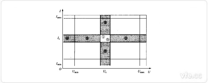 Umax、Umin、Imax、Imin、Uc、Ic值為相應(yīng)于有關(guān)量限的額定值