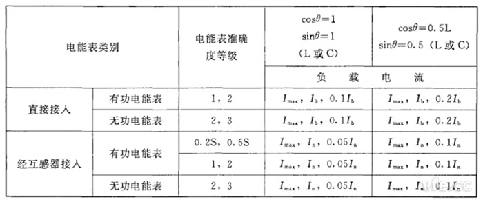不平衡負載時三相電能表分組檢定時應調(diào)定的負載點
