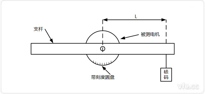 砝碼法測(cè)試示意圖 砝碼法測(cè)試示意圖