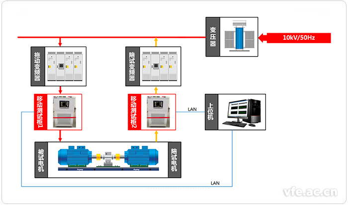 移動(dòng)式變頻功率測(cè)試系統(tǒng)應(yīng)用拓?fù)鋱D 移動(dòng)式變頻功率測(cè)試系統(tǒng)應(yīng)用拓?fù)鋱D